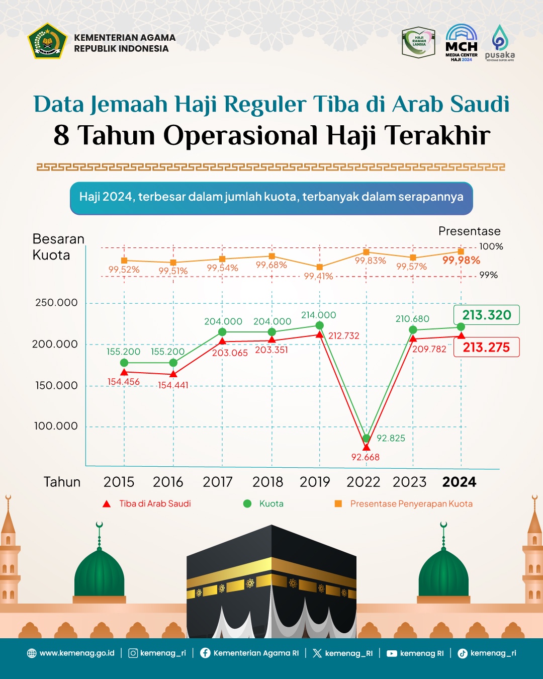 Kuota Haji 2024 Terbanyak dan Tertinggi Serapannya